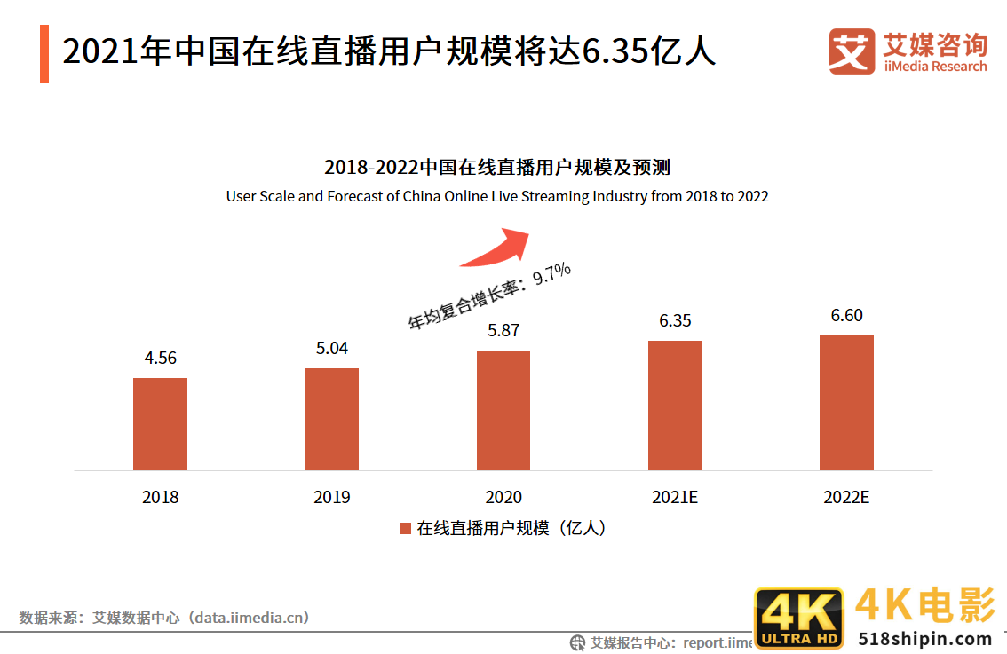 在线直播行业报告：2021年用户规模将超6亿，正能量内容受欢迎-第3张图片-90博客网