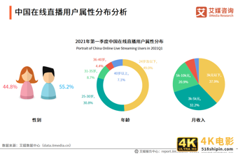 在线直播行业报告：2021年用户规模将超6亿，正能量内容受欢迎-第4张图片-90博客网