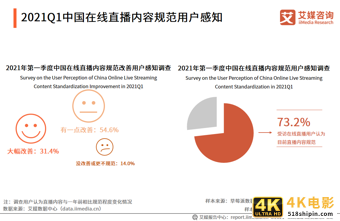在线直播行业报告：2021年用户规模将超6亿，正能量内容受欢迎-第15张图片-90博客网
