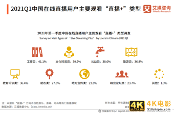 在线直播行业报告：2021年用户规模将超6亿，正能量内容受欢迎-第18张图片-90博客网