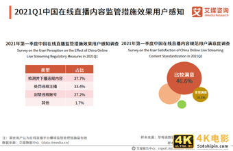 在线直播行业报告：2021年用户规模将超6亿，正能量内容受欢迎-第16张图片-90博客网