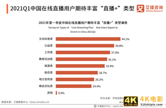 在线直播行业报告：2021年用户规模将超6亿，正能量内容受欢迎-第21张图片-90博客网
