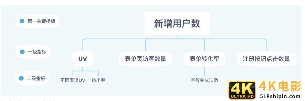 精细化运营的指标体系搭建指北-第2张图片-90博客网