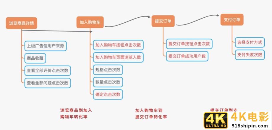 精细化运营的指标体系搭建指北-第4张图片-90博客网