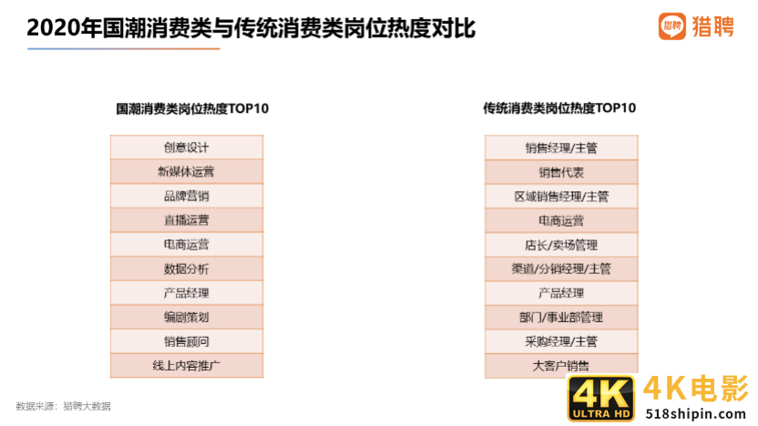 猎聘：国潮品牌消费者中，90后占比62.66%成主体人群-第9张图片-90博客网