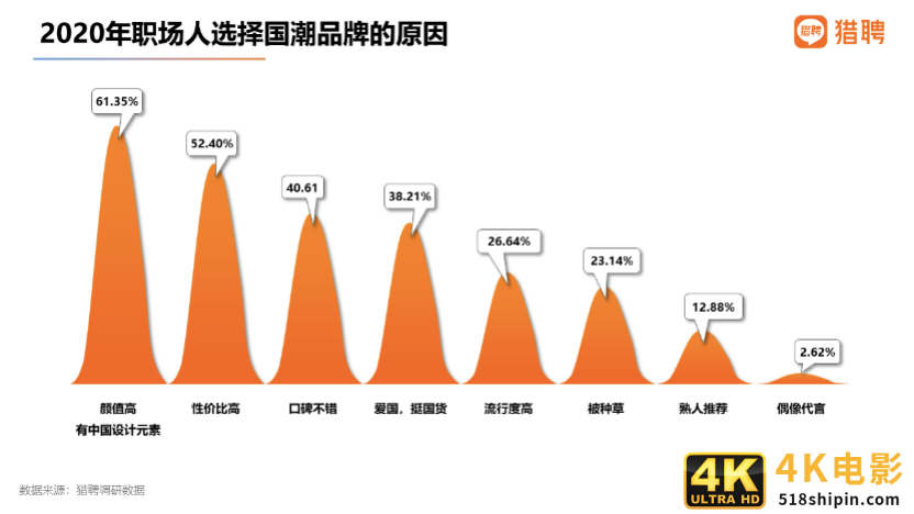 猎聘：国潮品牌消费者中，90后占比62.66%成主体人群-第11张图片-90博客网