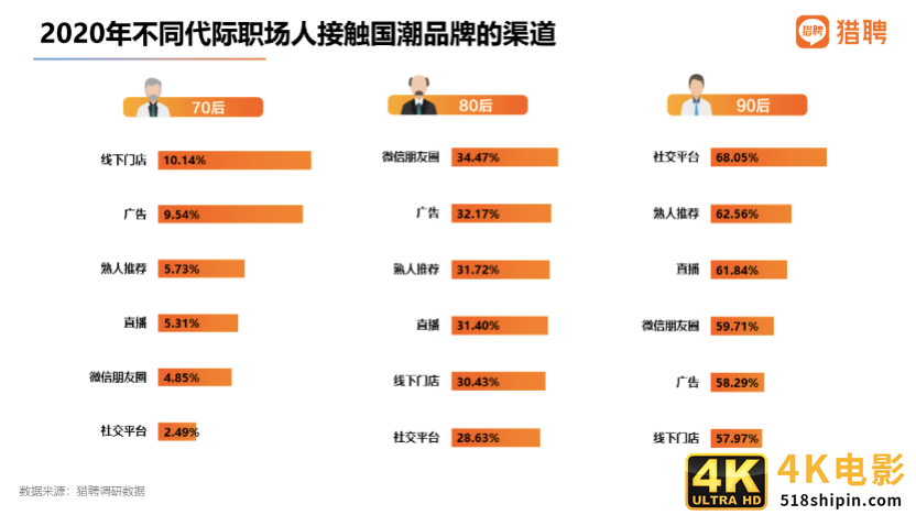 猎聘：国潮品牌消费者中，90后占比62.66%成主体人群-第10张图片-90博客网