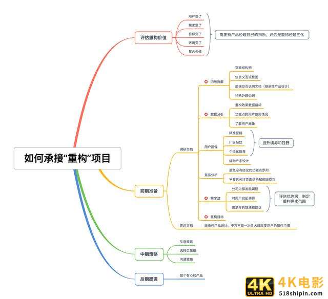 一文详解：产品经理如何承接“重构/改版”需求？-第1张图片-90博客网