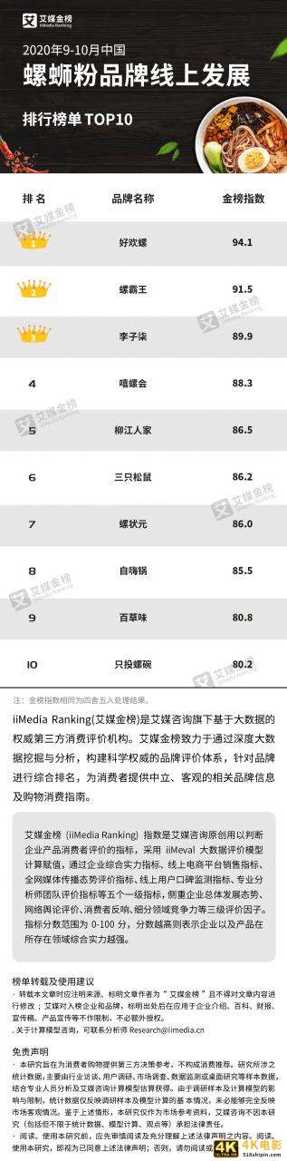 2020年9-10月中国螺蛳粉品牌线上发展排行榜单TOP10-第1张图片-90博客网