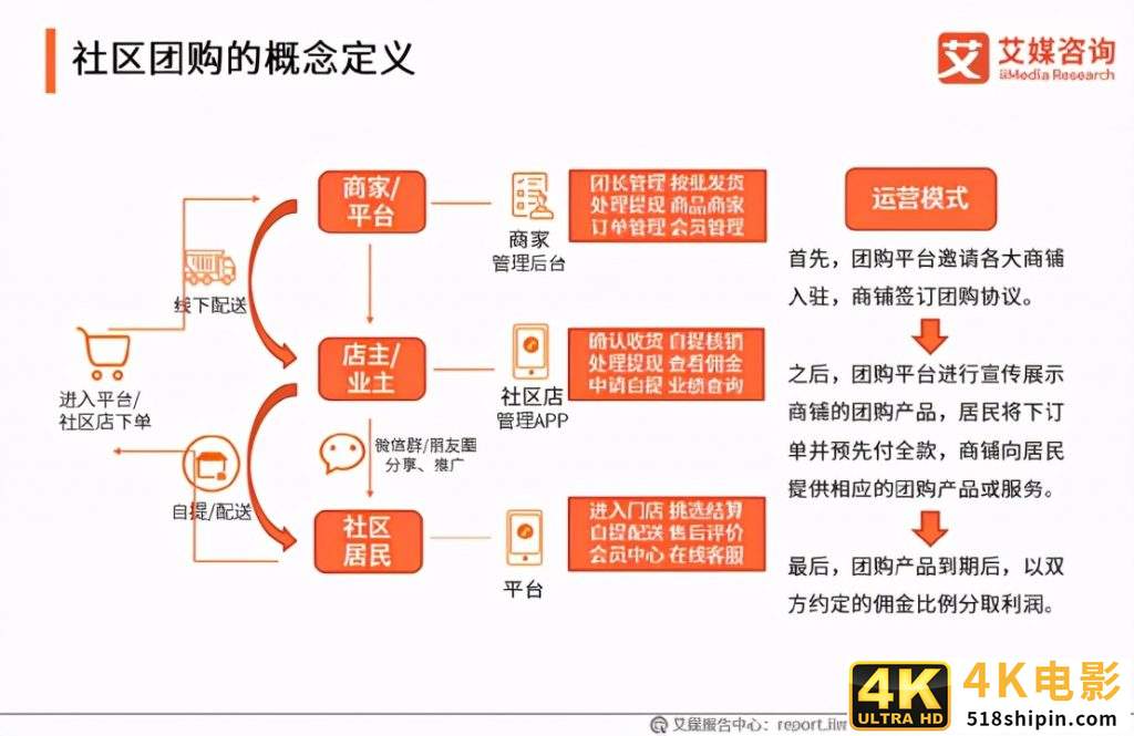 商家入驻社区团购平台有哪些要求,如何接入社区团购平台?-第2张图片-90博客网 商家入驻社区团购平台有哪些要求,如何接入社区团购平台?-第2张图片-90博客网