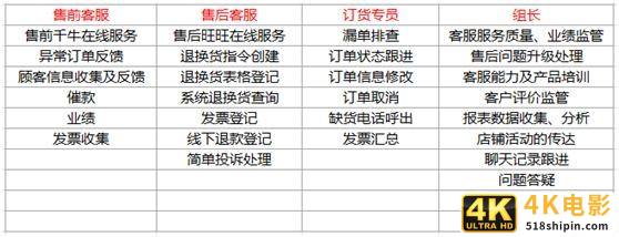 天猫客服工作好做吗,淘宝客服的主要工作内容详细?-第2张图片-90博客网 天猫客服工作好做吗,淘宝客服的主要工作内容详细?-第2张图片-90博客网