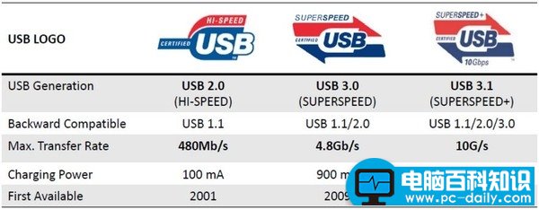 电脑usb3.0和usb3.1有什么区别-第1张图片-90博客网