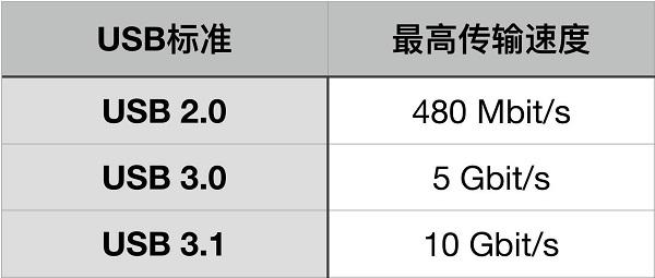 电脑usb3.0和usb3.1有什么区别-第2张图片-90博客网