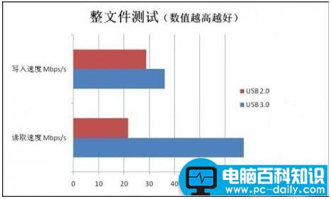 usb2.0和3.0的区别?教您怎么区别usb2.0和3.0方法-第2张图片-90博客网 usb2.0和3.0的区别?教您怎么区别usb2.0和3.0方法-第2张图片-90博客网