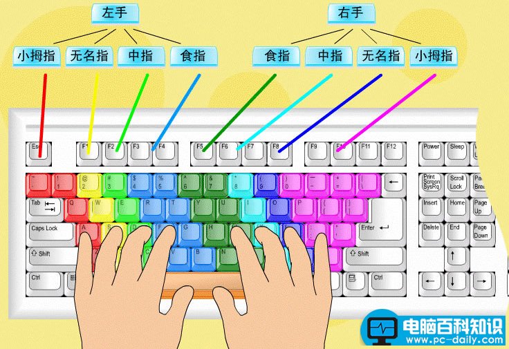 电脑键盘指法的练习图-第1张图片-90博客网