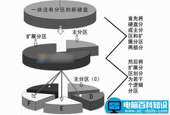 了解逻辑分区和主分区的区别-第2张图片-90博客网