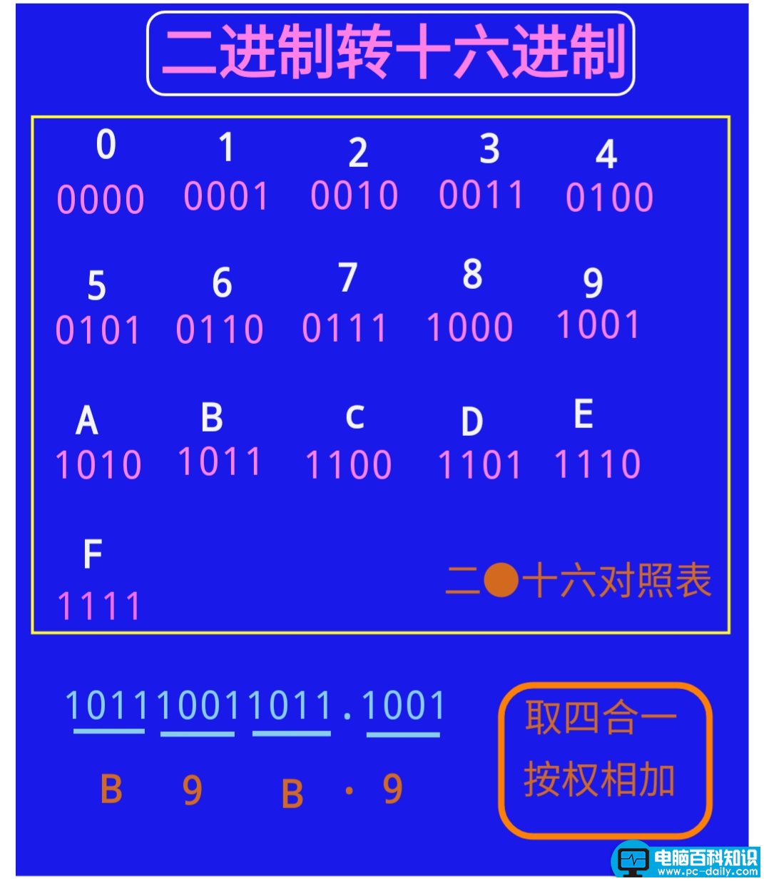 10进制转换16进制算法(10进制转换16进制公式图解)-第3张图片-90博客网 10进制转换16进制算法(10进制转换16进制公式图解)-第3张图片-90博客网