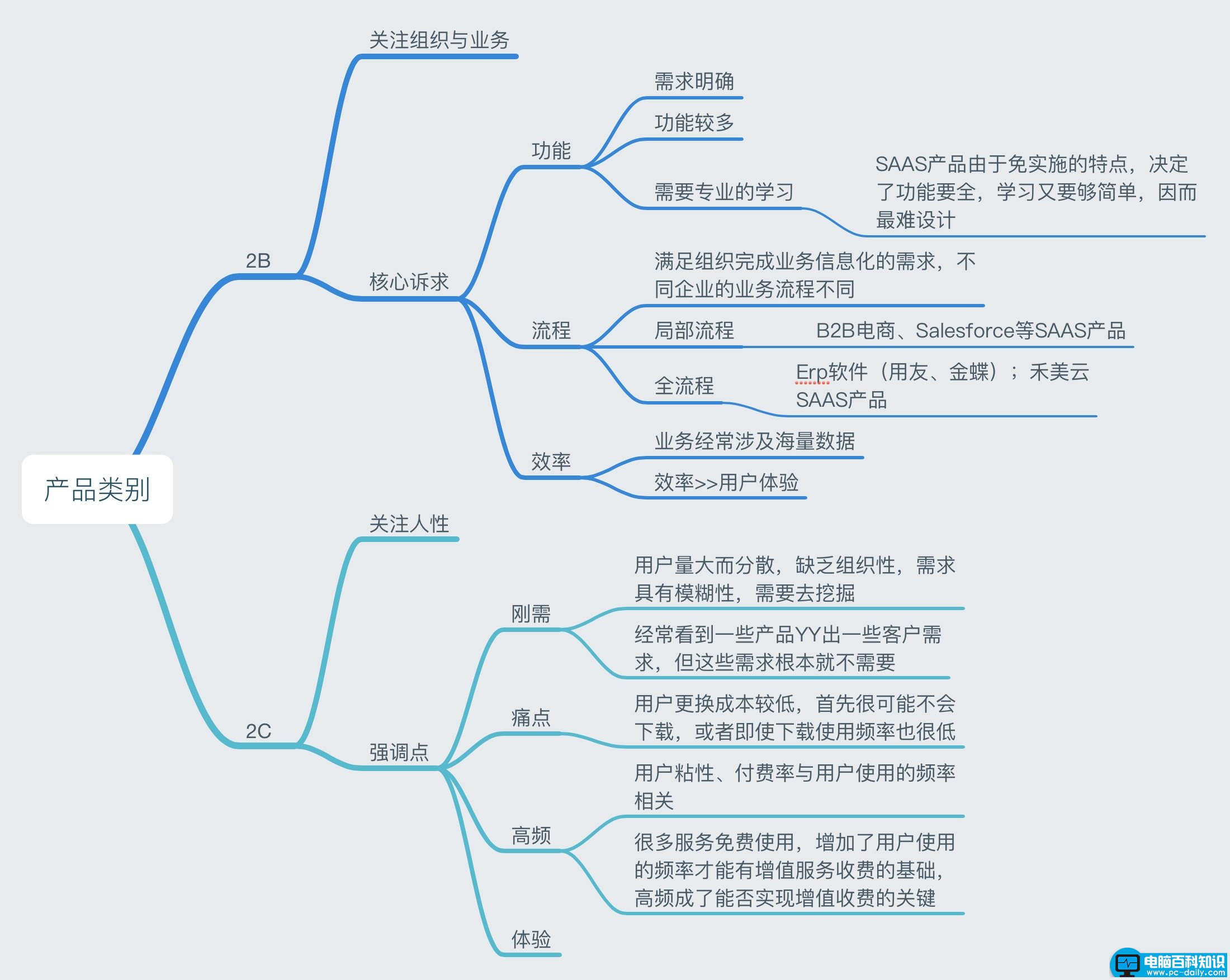 2c是什么意思(什么是2c,2b产品附思维导图)-第2张图片-90博客网