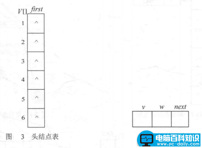 邻接表存储结构（简单理解图的存储结构）-第2张图片-90博客网