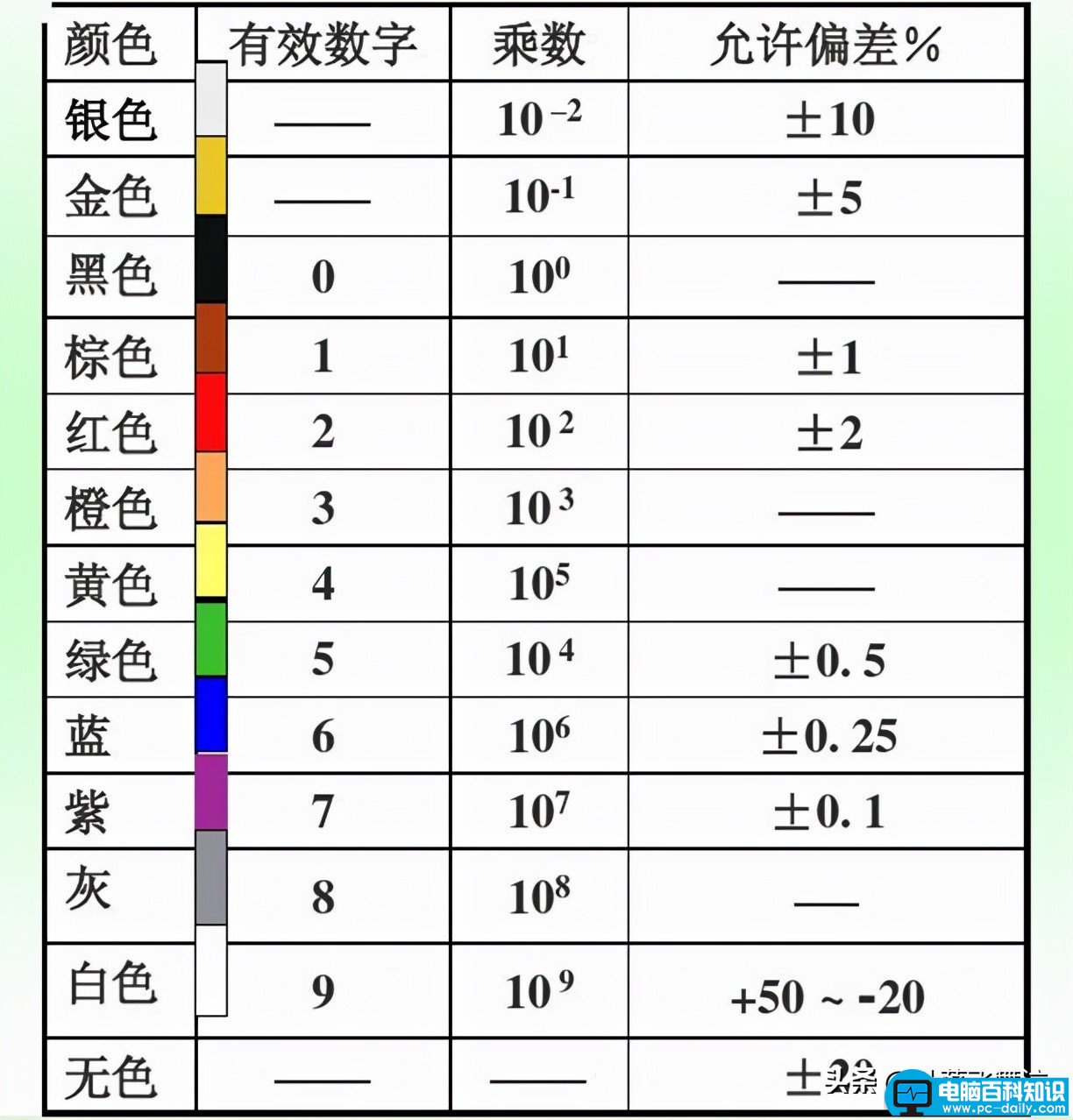 电阻色环对照表计算（色环电阻识别方法以及对照表图片）-第1张图片-90博客网