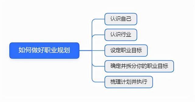 5个步骤，教你轻松做好职业规划-第2张图片-90博客网