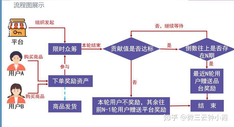 泰山众筹模式的盈利计算！-第1张图片-90博客网