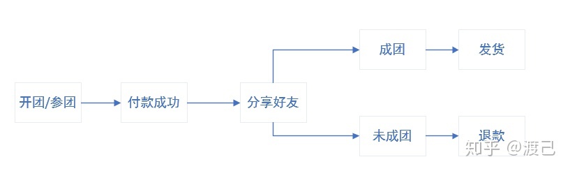 拼团活动策划方案 模板-第1张图片-90博客网 拼团活动策划方案 模板-第1张图片-90博客网