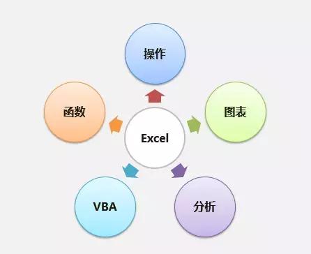 如何系统的学习Office办公软件？-第5张图片-90博客网