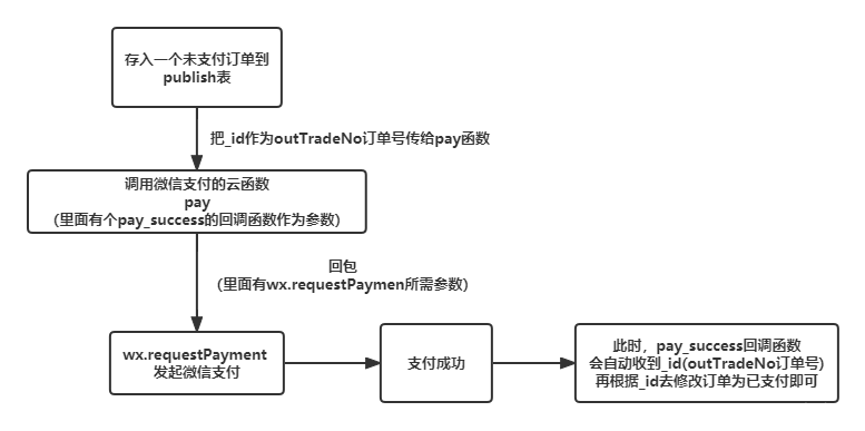 微信小程序云开发如何实现微信支付，业务逻辑又怎样才算可靠 ...-第4张图片-90博客网