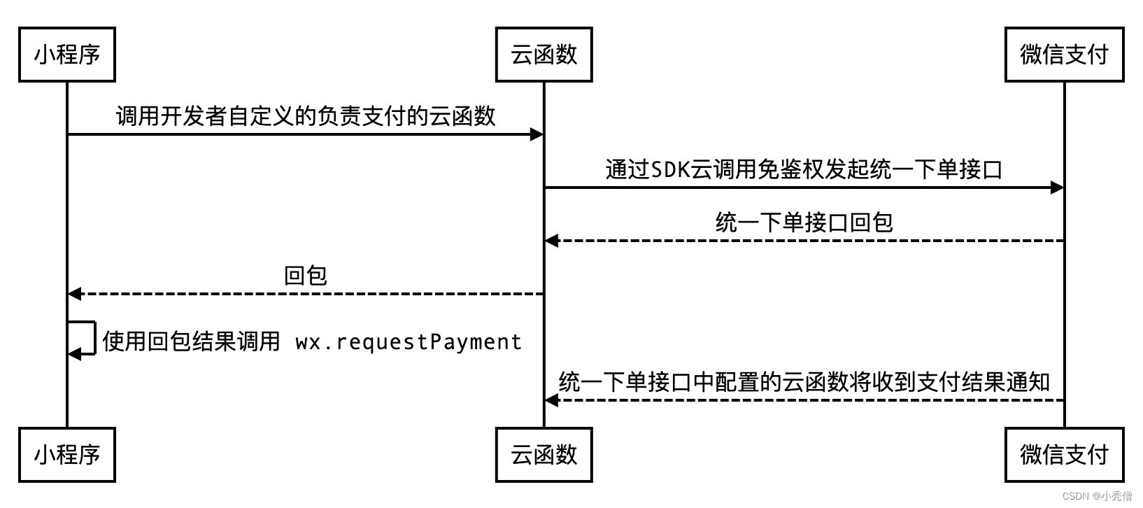 微信小程序云开发如何实现微信支付，业务逻辑又怎样才算可靠 ...-第3张图片-90博客网