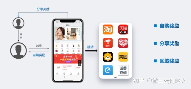 分享购模式:引流、留存、转化、复购,如何来解决?-第1张图片-90博客网 分享购模式:引流、留存、转化、复购,如何来解决?-第1张图片-90博客网