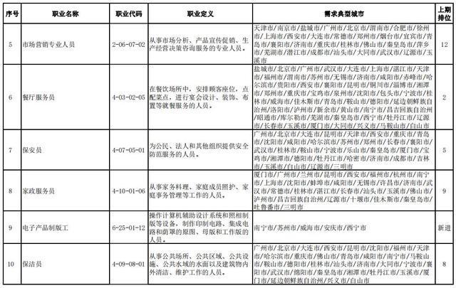 第二季度“最缺工”职业排行公布 营销员、快递员、车工等排名靠前-第2张图片-90博客网