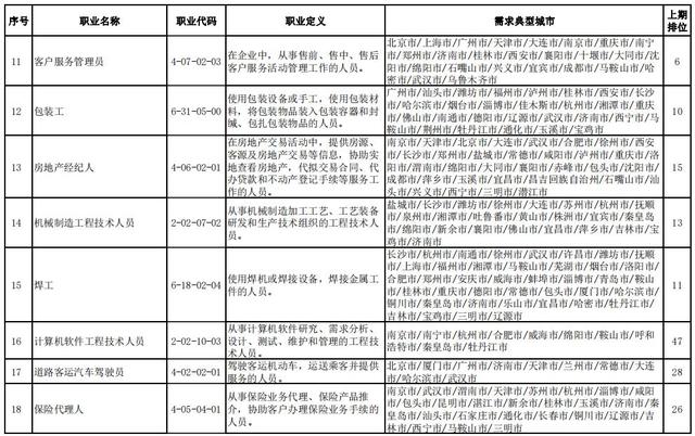 第二季度“最缺工”职业排行公布 营销员、快递员、车工等排名靠前-第3张图片-90博客网