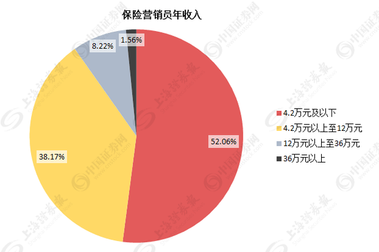 保险业人海战术不再管用 800万保险营销员面临转型-第3张图片-90博客网