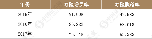 保险业人海战术不再管用 800万保险营销员面临转型-第4张图片-90博客网