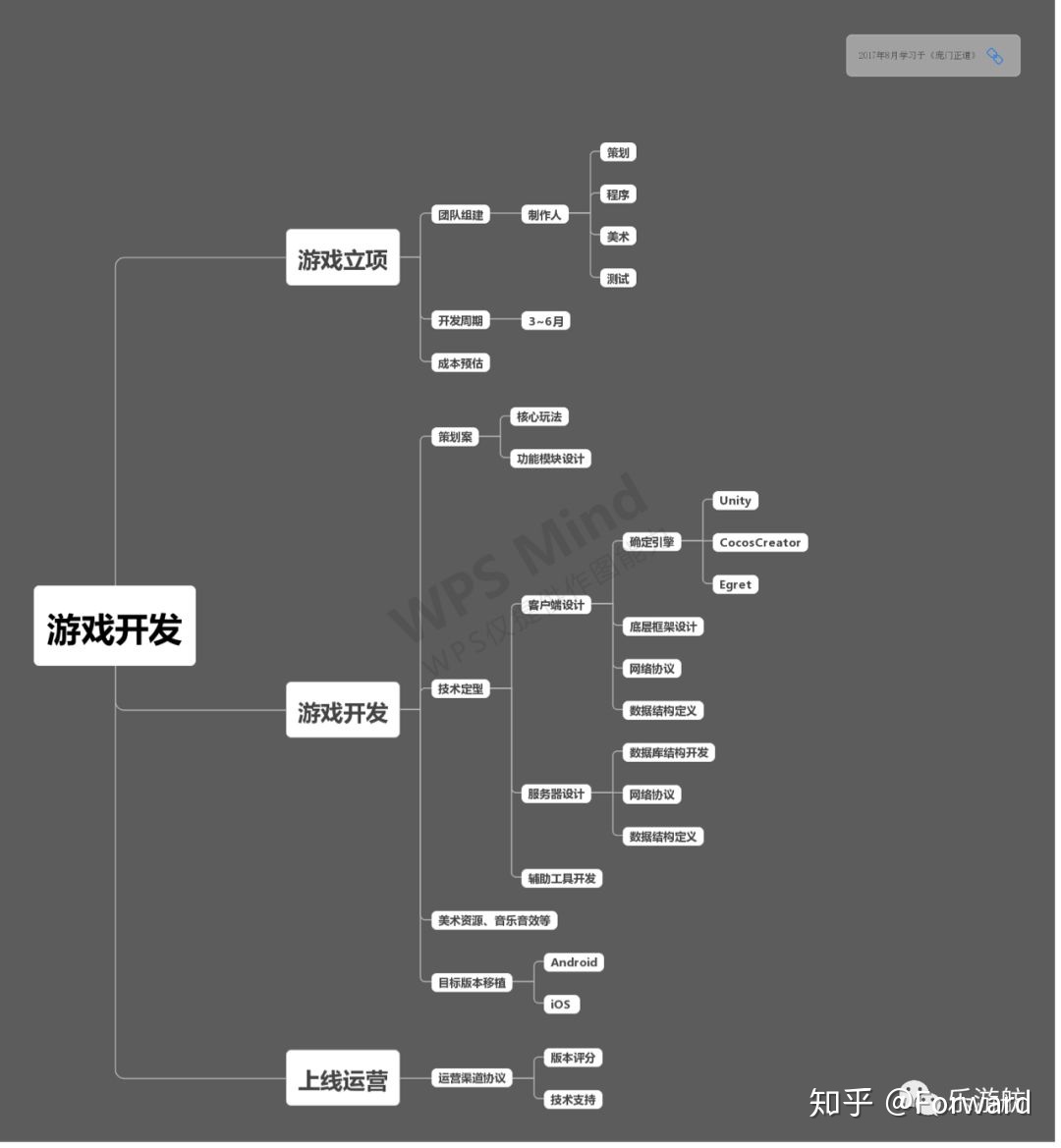 游戏开发流程-第3张图片-90博客网 游戏开发流程-第3张图片-90博客网