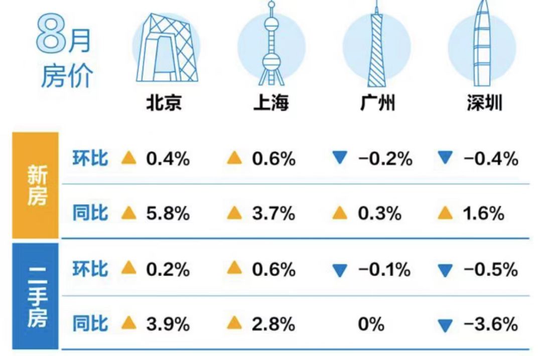 破防！降价，轮到北京了！-第2张图片-90博客网