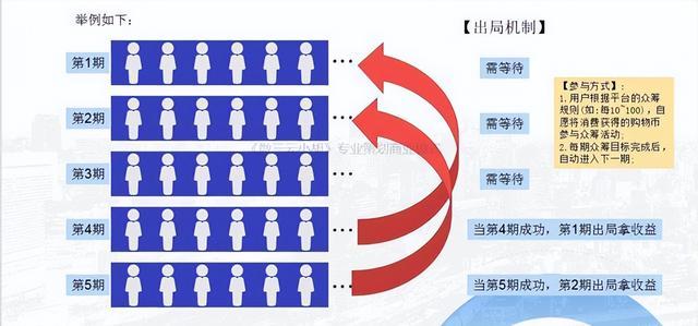 概述泰山众筹结合共享购的商业逻辑，消费商业模式新玩法-第5张图片-90博客网