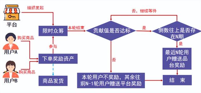 概述泰山众筹结合共享购的商业逻辑，消费商业模式新玩法-第3张图片-90博客网
