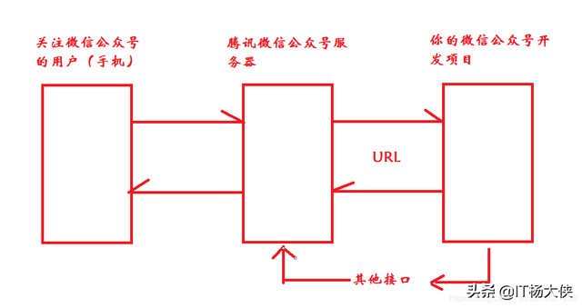 微信公众号开发之配置和接入（二）-第7张图片-90博客网