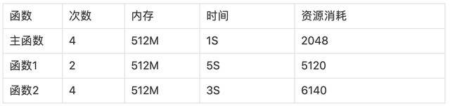 「公众号开发」基于Serverless架构Python实现公众号图文搜索-第6张图片-90博客网