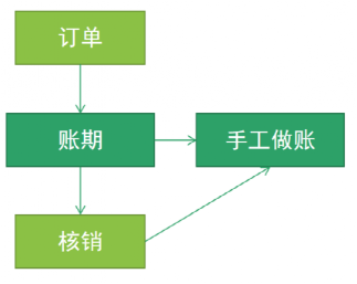 写给小白：5分钟搞定企业财务中心模块设计的原理与实践-第5张图片-90博客网