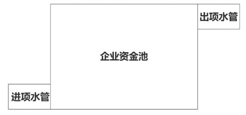 写给小白：5分钟搞定企业财务中心模块设计的原理与实践-第2张图片-90博客网