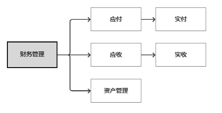 写给小白：5分钟搞定企业财务中心模块设计的原理与实践-第3张图片-90博客网