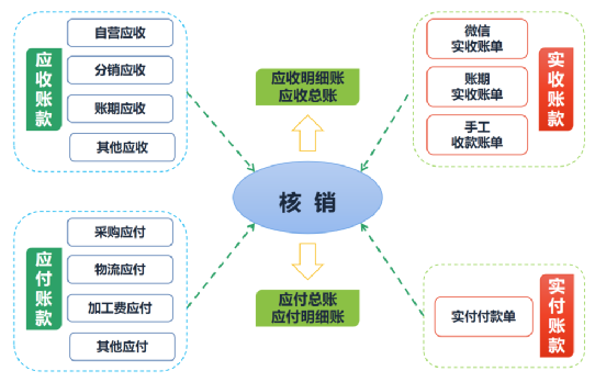 写给小白：5分钟搞定企业财务中心模块设计的原理与实践-第10张图片-90博客网