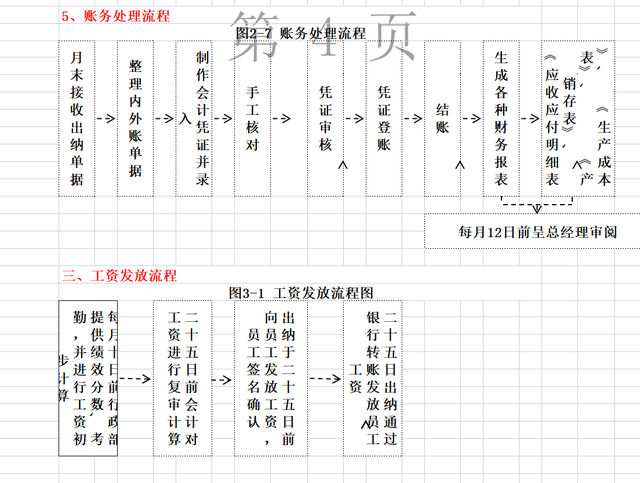 财务人员每月要做的事,这次全部整理出来了,流程通的形式易懂-第8张图片-90博客网 财务人员每月要做的事,这次全部整理出来了,流程通的形式易懂-第8张图片-90博客网