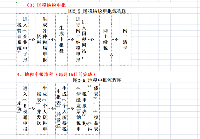 财务人员每月要做的事,这次全部整理出来了,流程通的形式易懂-第7张图片-90博客网 财务人员每月要做的事,这次全部整理出来了,流程通的形式易懂-第7张图片-90博客网
