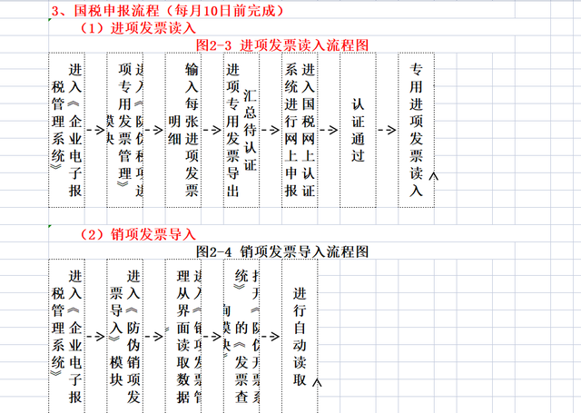 财务人员每月要做的事,这次全部整理出来了,流程通的形式易懂-第6张图片-90博客网 财务人员每月要做的事,这次全部整理出来了,流程通的形式易懂-第6张图片-90博客网