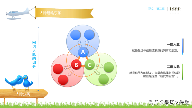 62页完整版，人脉经营实务培训PPT，积累人脉马到成功，果断收藏-第20张图片-90博客网