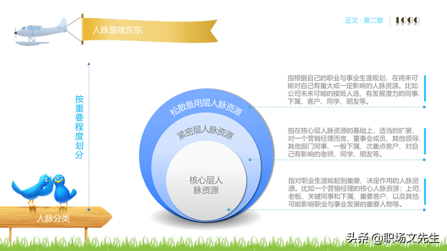 62页完整版，人脉经营实务培训PPT，积累人脉马到成功，果断收藏-第18张图片-90博客网